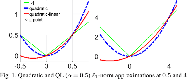 Figure 1 for SAR Image Despeckling Using Quadratic-Linear Approximated L1-Norm