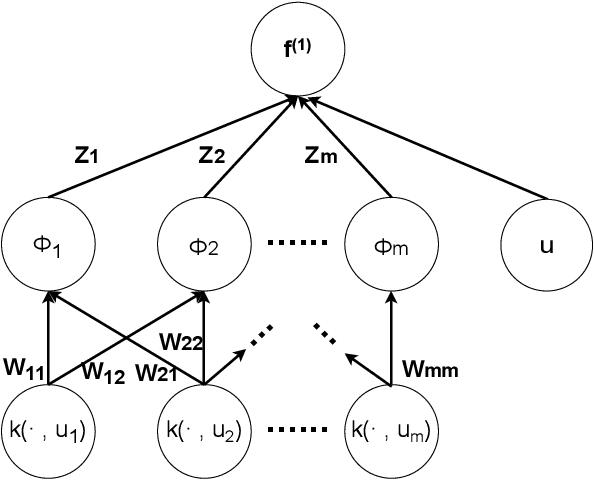Figure 2 for A Sparse Expansion For Deep Gaussian Processes
