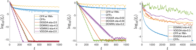 Figure 1 for Last-iterate Convergence in Extensive-Form Games