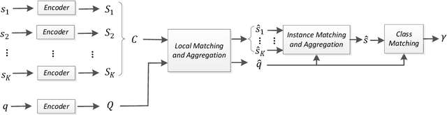 Figure 2 for Multi-Level Matching and Aggregation Network for Few-Shot Relation Classification