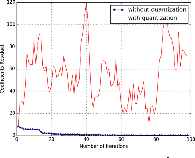 Figure 1 for On Randomized Distributed Coordinate Descent with Quantized Updates