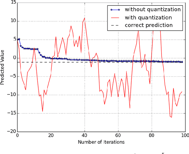 Figure 2 for On Randomized Distributed Coordinate Descent with Quantized Updates