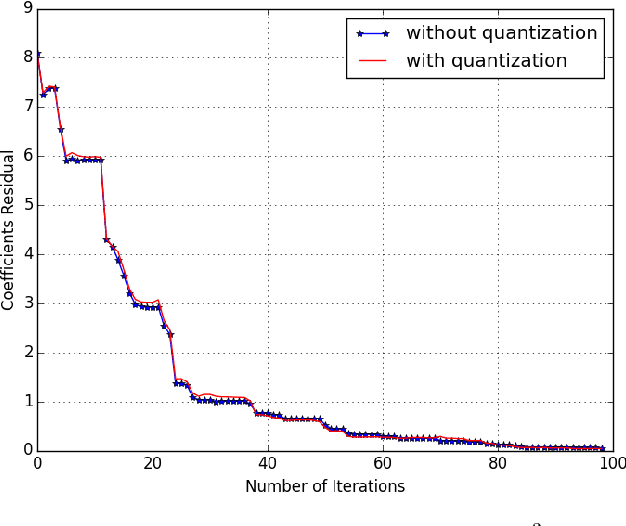 Figure 3 for On Randomized Distributed Coordinate Descent with Quantized Updates