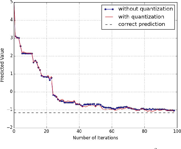 Figure 4 for On Randomized Distributed Coordinate Descent with Quantized Updates