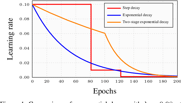 Figure 1 for Stochastic Gradient Descent with Hyperbolic-Tangent Decay