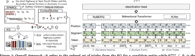 Figure 1 for Evaluating the Impact of Knowledge Graph Contexton Entity Disambiguation Models