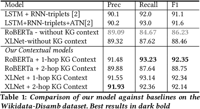 Figure 2 for Evaluating the Impact of Knowledge Graph Contexton Entity Disambiguation Models