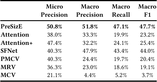 Figure 4 for PreSizE: Predicting Size in E-Commerce using Transformers