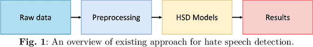 Figure 1 for Vietnamese Hate and Offensive Detection using PhoBERT-CNN and Social Media Streaming Data