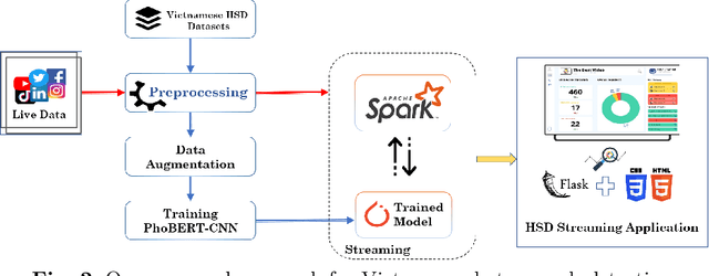 Figure 3 for Vietnamese Hate and Offensive Detection using PhoBERT-CNN and Social Media Streaming Data
