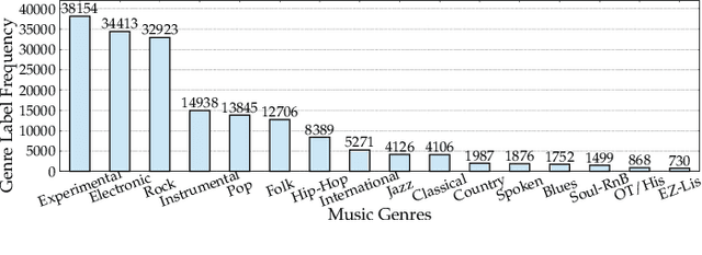 Figure 1 for MATT: A Multiple-instance Attention Mechanism for Long-tail Music Genre Classification