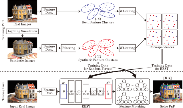 Figure 1 for REST: Real-to-Synthetic Transform for Illumination Invariant Camera Localization