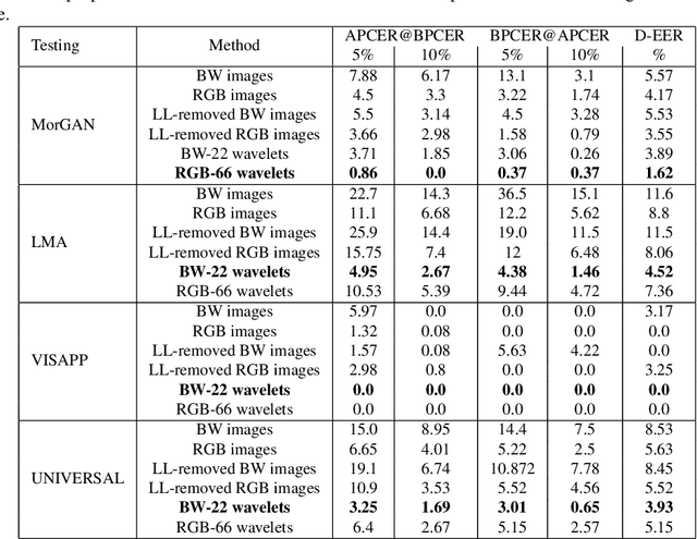 Figure 2 for Differential Morph Face Detection using Discriminative Wavelet Sub-bands