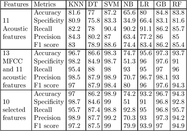 Figure 1 for Comparative Study of Speech Analysis Methods to Predict Parkinson's Disease