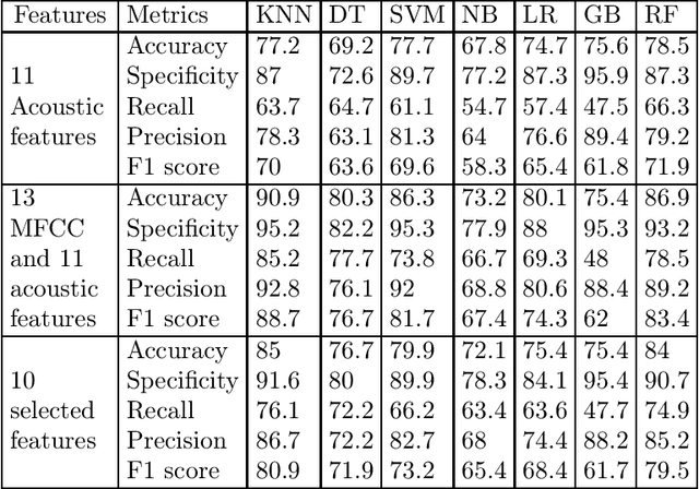 Figure 2 for Comparative Study of Speech Analysis Methods to Predict Parkinson's Disease