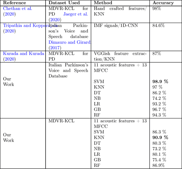 Figure 3 for Comparative Study of Speech Analysis Methods to Predict Parkinson's Disease