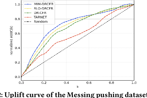 Figure 4 for Learning Disentangled Representations for Counterfactual Regression via Mutual Information Minimization