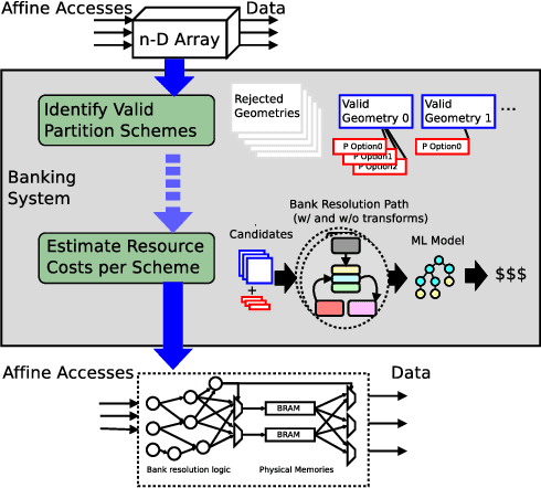 Figure 1 for Efficient Memory Partitioning in Software Defined Hardware