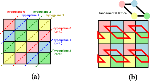 Figure 3 for Efficient Memory Partitioning in Software Defined Hardware