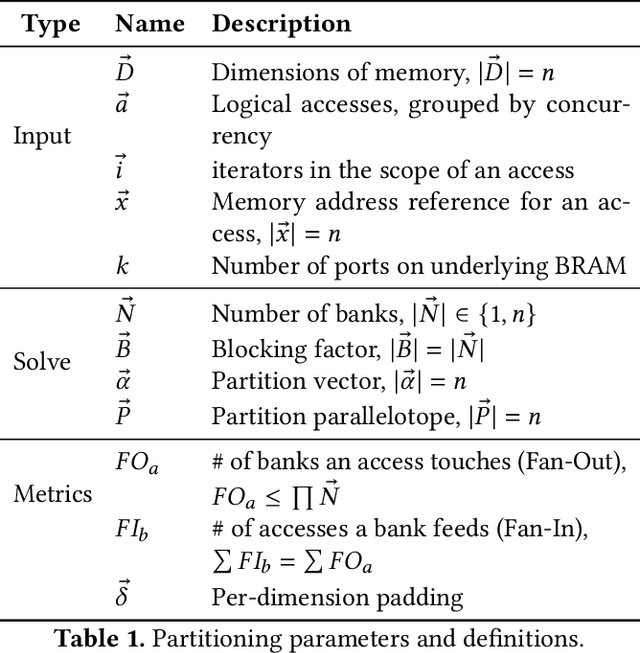 Figure 2 for Efficient Memory Partitioning in Software Defined Hardware