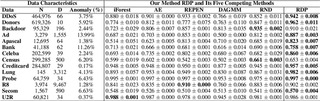 Figure 2 for Unsupervised Representation Learning by Predicting Random Distances