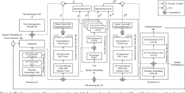 Figure 1 for CopyCat2: A Single Model for Multi-Speaker TTS and Many-to-Many Fine-Grained Prosody Transfer