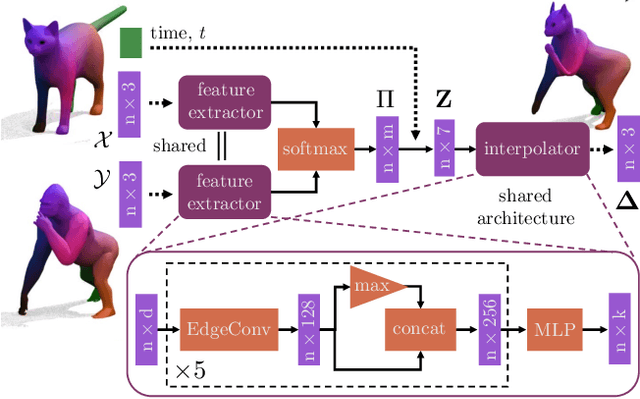 Figure 2 for NeuroMorph: Unsupervised Shape Interpolation and Correspondence in One Go