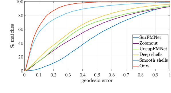 Figure 4 for NeuroMorph: Unsupervised Shape Interpolation and Correspondence in One Go