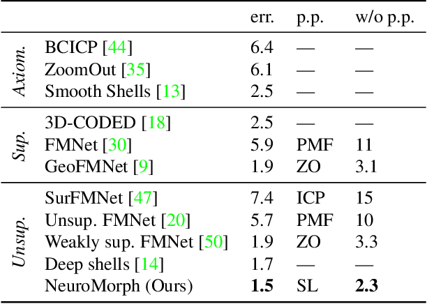 Figure 1 for NeuroMorph: Unsupervised Shape Interpolation and Correspondence in One Go