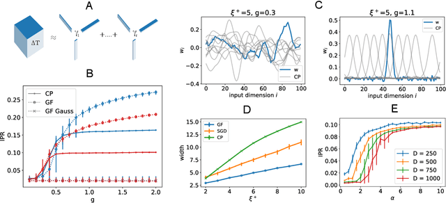 Figure 4 for Data-driven emergence of convolutional structure in neural networks