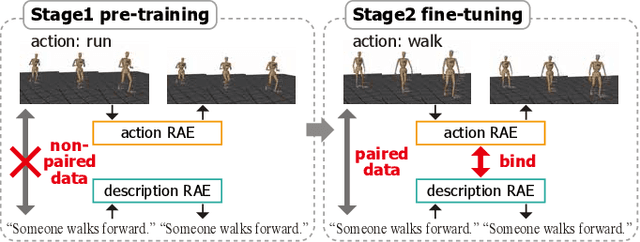 Figure 1 for Learning Bidirectional Translation between Descriptions and Actions with Small Paired Data