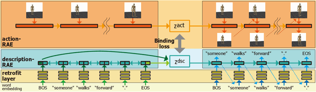 Figure 2 for Learning Bidirectional Translation between Descriptions and Actions with Small Paired Data