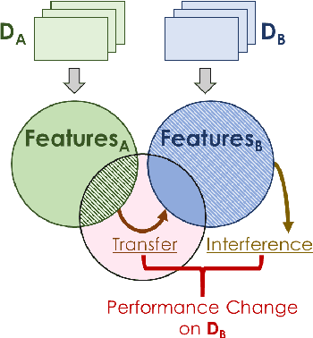 Figure 1 for Disentangling Transfer and Interference in Multi-Domain Learning
