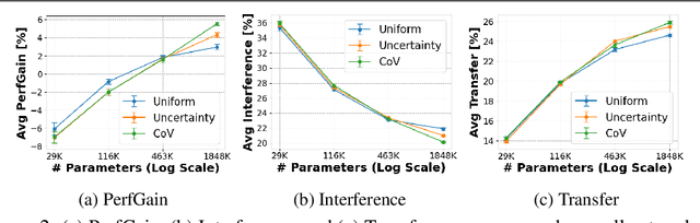 Figure 2 for Disentangling Transfer and Interference in Multi-Domain Learning