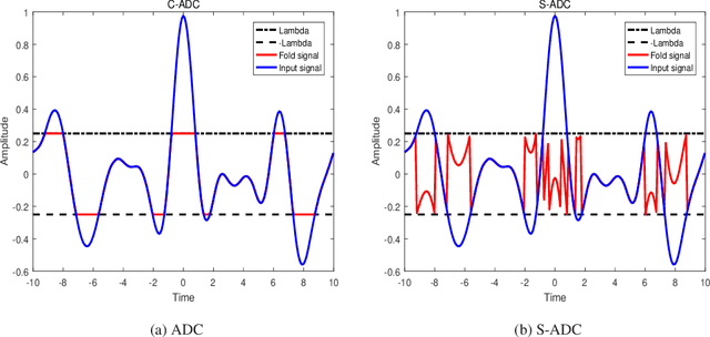 Figure 1 for A Novel Reconstruction Algorithm based on Fractional Fourier Transform for Unlimited Sampling