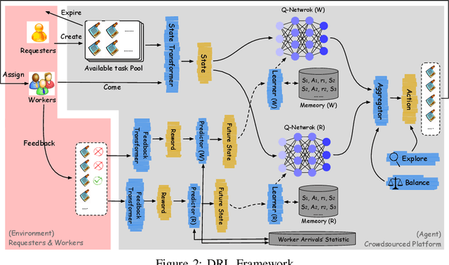 Figure 3 for An End-to-End Deep RL Framework for Task Arrangement in Crowdsourcing Platforms