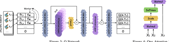 Figure 4 for An End-to-End Deep RL Framework for Task Arrangement in Crowdsourcing Platforms