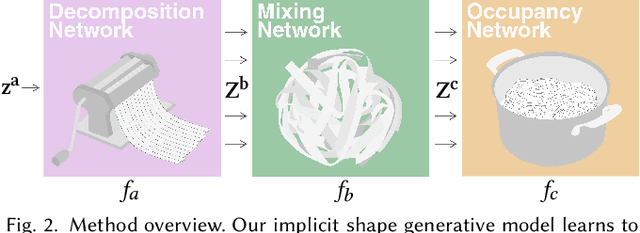 Figure 3 for SPAGHETTI: Editing Implicit Shapes Through Part Aware Generation