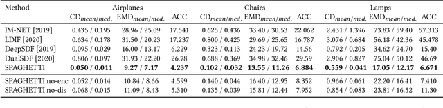 Figure 4 for SPAGHETTI: Editing Implicit Shapes Through Part Aware Generation