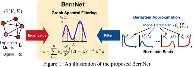 Figure 1 for BernNet: Learning Arbitrary Graph Spectral Filters via Bernstein Approximation