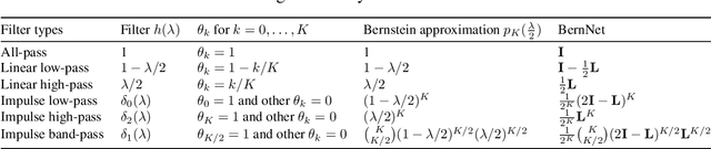 Figure 2 for BernNet: Learning Arbitrary Graph Spectral Filters via Bernstein Approximation
