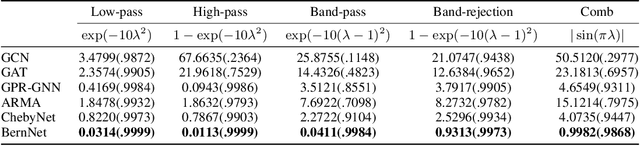 Figure 4 for BernNet: Learning Arbitrary Graph Spectral Filters via Bernstein Approximation