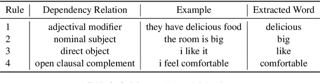 Figure 4 for Variational Weakly Supervised Sentiment Analysis with Posterior Regularization