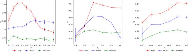 Figure 2 for Variational Weakly Supervised Sentiment Analysis with Posterior Regularization