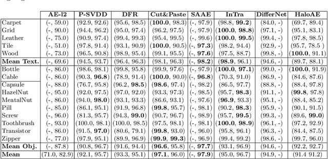 Figure 4 for HaloAE: An HaloNet based Local Transformer Auto-Encoder for Anomaly Detection and Localization