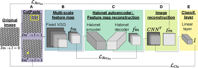 Figure 3 for HaloAE: An HaloNet based Local Transformer Auto-Encoder for Anomaly Detection and Localization