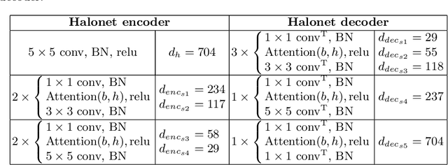 Figure 2 for HaloAE: An HaloNet based Local Transformer Auto-Encoder for Anomaly Detection and Localization