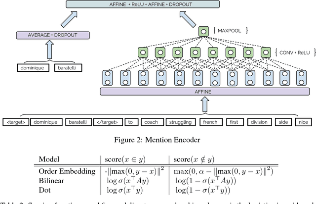 Figure 3 for Finer Grained Entity Typing with TypeNet