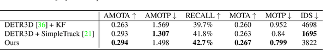 Figure 4 for MUTR3D: A Multi-camera Tracking Framework via 3D-to-2D Queries