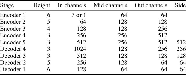 Figure 2 for Multimeasurement Generative Models